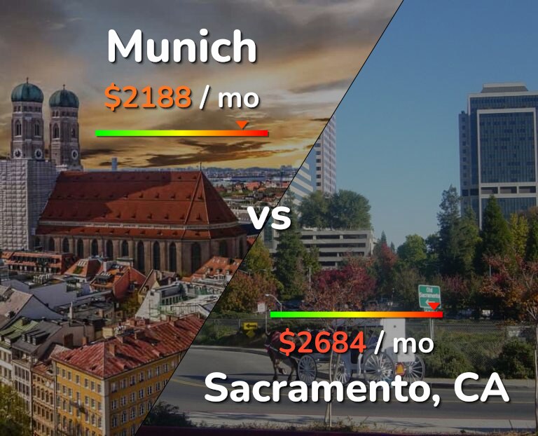 Cost of living in Munich vs Sacramento infographic