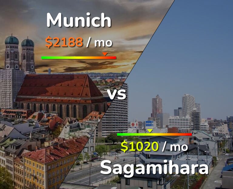 Cost of living in Munich vs Sagamihara infographic