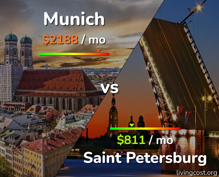 Cost of living in Munich vs Saint Petersburg infographic