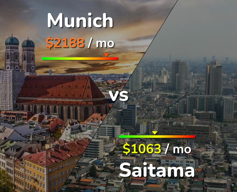 Cost of living in Munich vs Saitama infographic