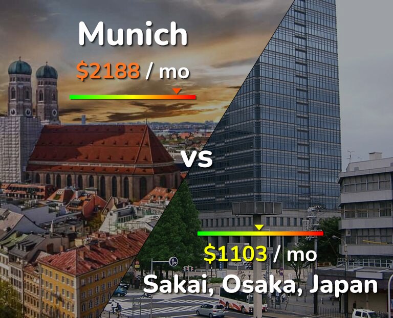 Cost of living in Munich vs Sakai infographic