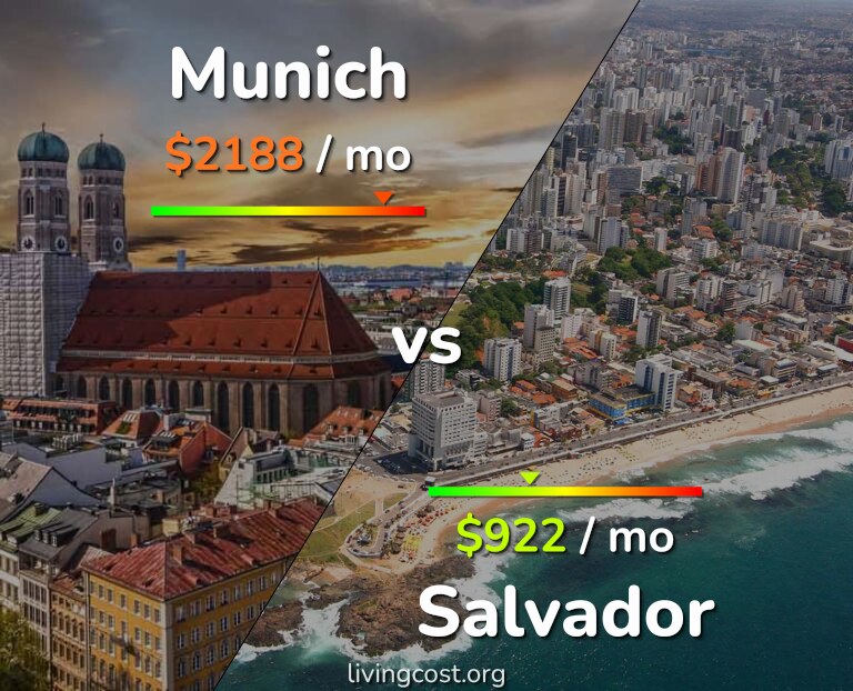 Cost of living in Munich vs Salvador infographic
