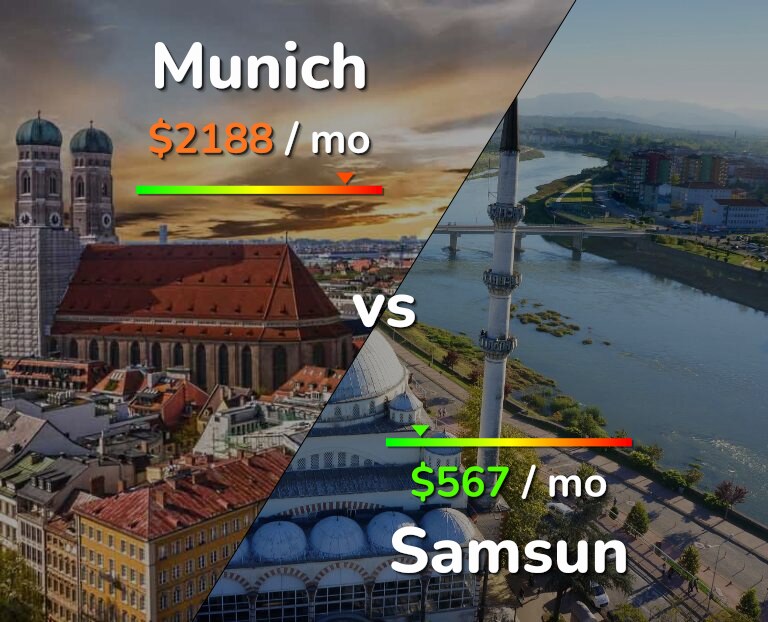 Cost of living in Munich vs Samsun infographic