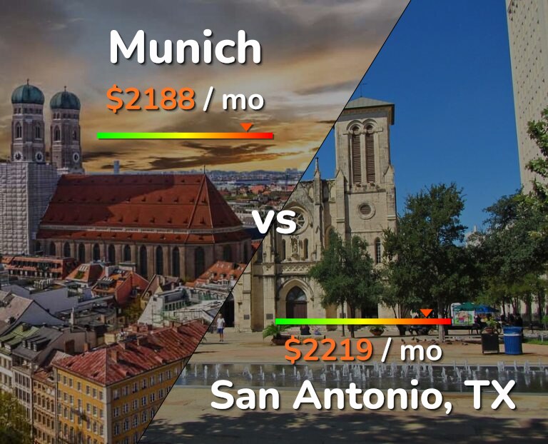 Cost of living in Munich vs San Antonio infographic