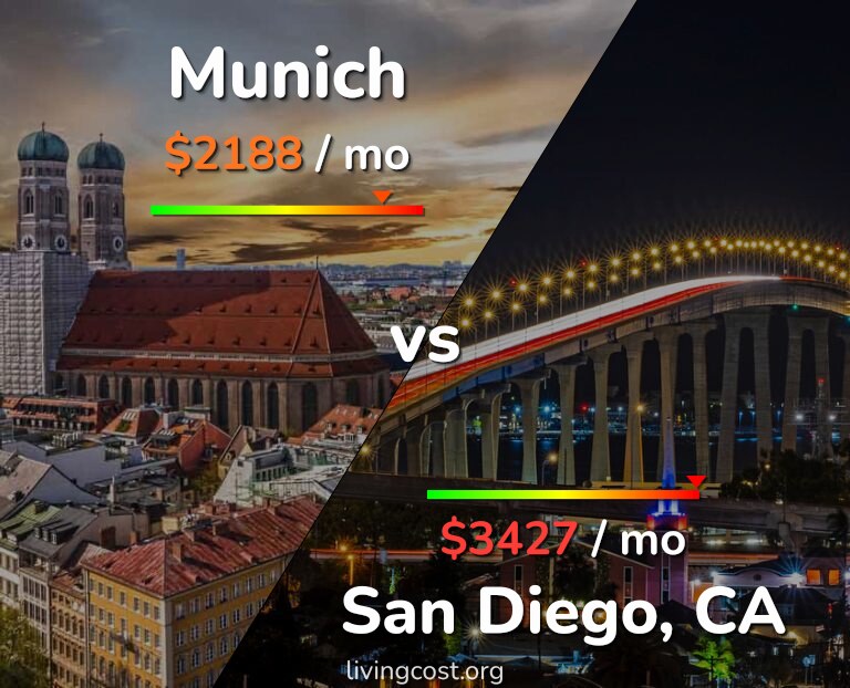 Cost of living in Munich vs San Diego infographic