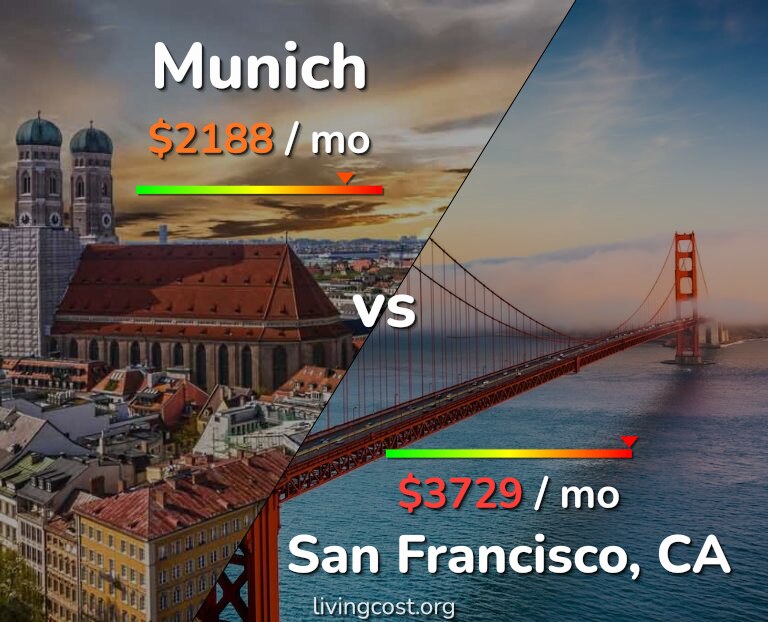 Cost of living in Munich vs San Francisco infographic