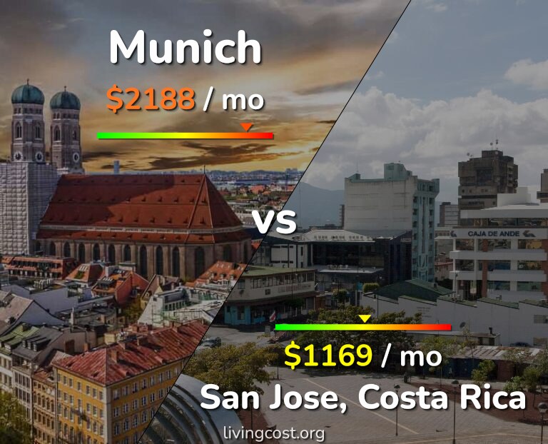 Cost of living in Munich vs San Jose, Costa Rica infographic