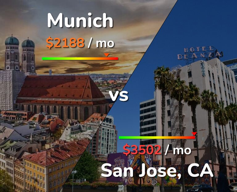 Cost of living in Munich vs San Jose, United States infographic