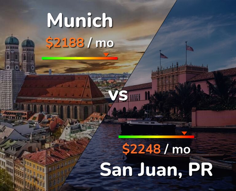 Cost of living in Munich vs San Juan infographic