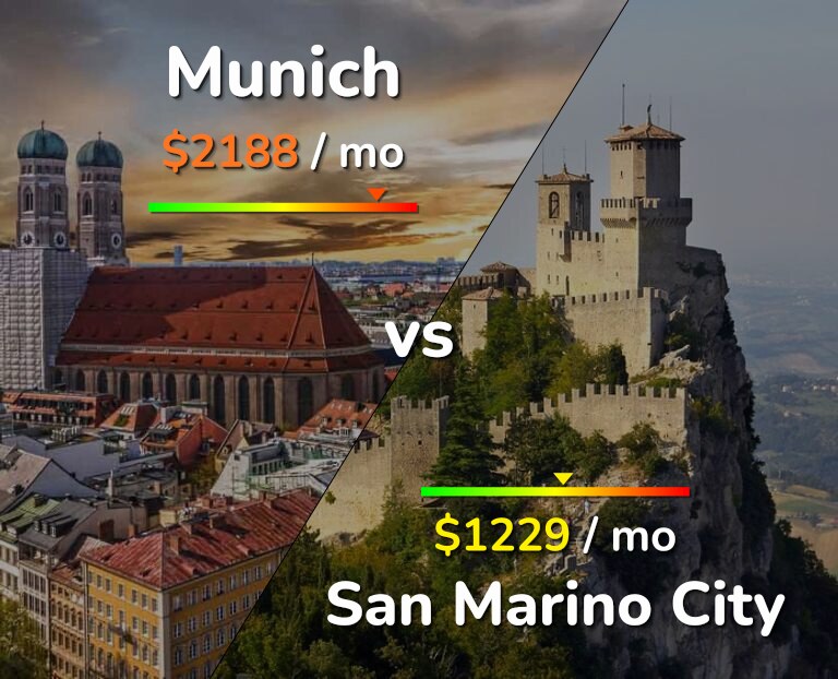 Cost of living in Munich vs San Marino City infographic