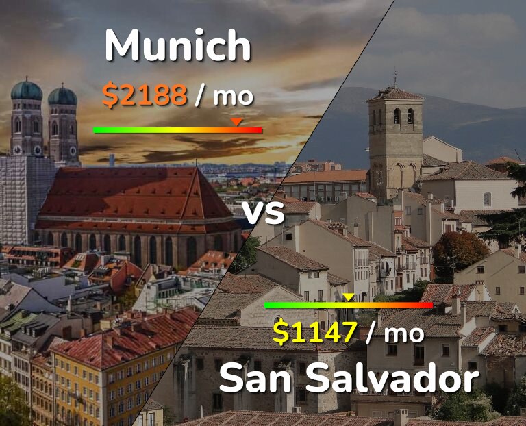 Cost of living in Munich vs San Salvador infographic