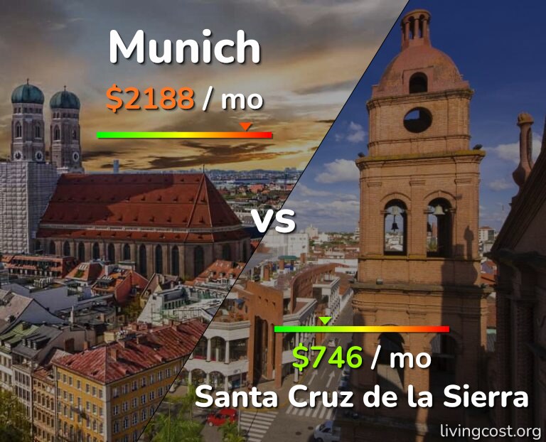 Cost of living in Munich vs Santa Cruz de la Sierra infographic