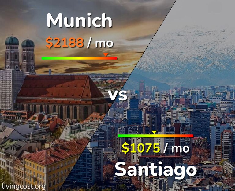 Cost of living in Munich vs Santiago infographic