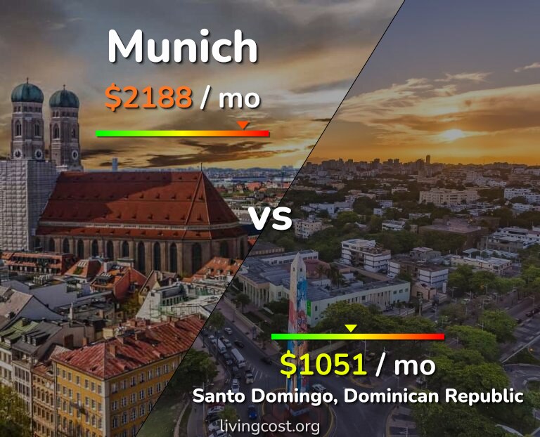 Cost of living in Munich vs Santo Domingo infographic