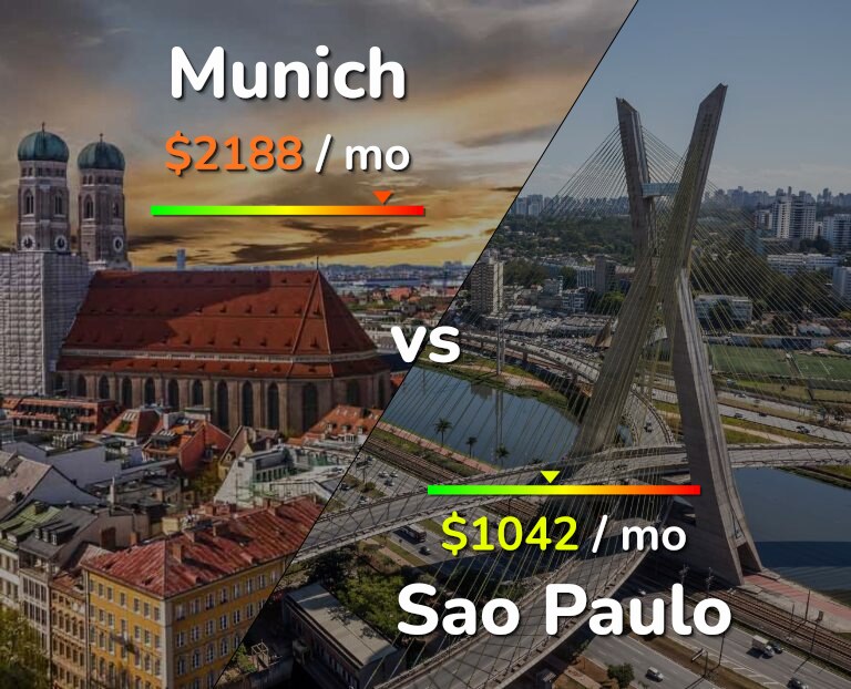 Cost of living in Munich vs Sao Paulo infographic