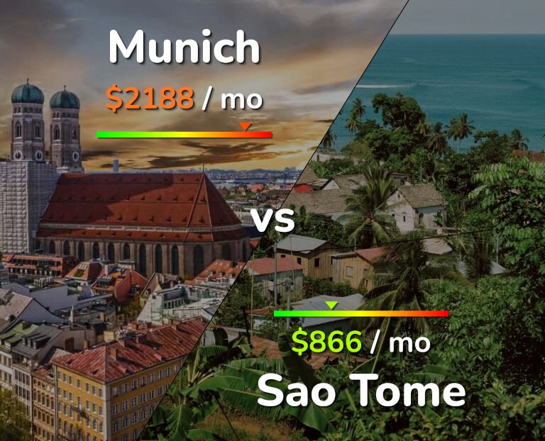 Cost of living in Munich vs Sao Tome infographic