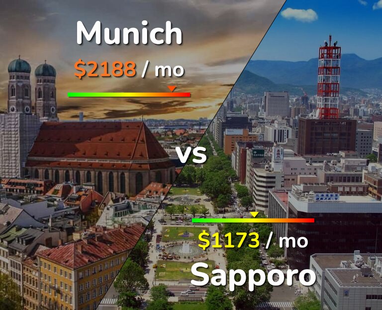 Cost of living in Munich vs Sapporo infographic