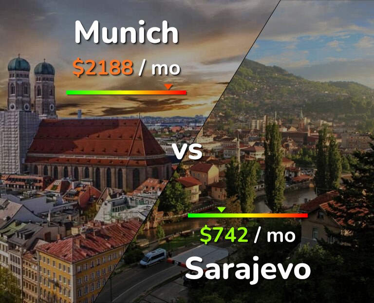 Cost of living in Munich vs Sarajevo infographic