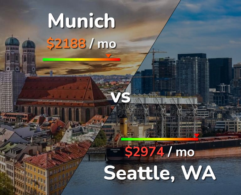 Cost of living in Munich vs Seattle infographic