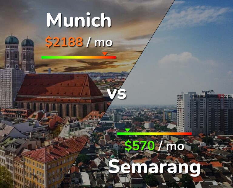 Cost of living in Munich vs Semarang infographic