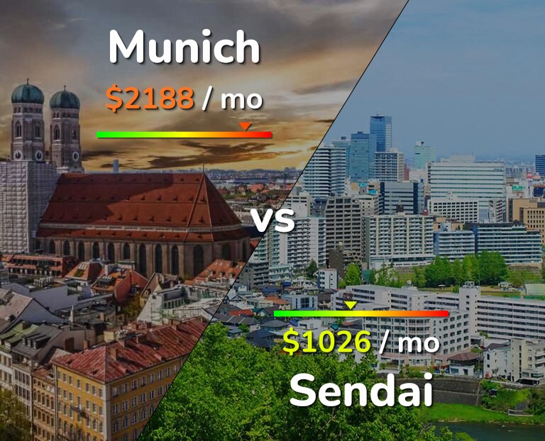 Cost of living in Munich vs Sendai infographic