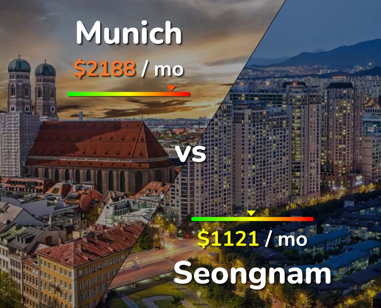Cost of living in Munich vs Seongnam infographic