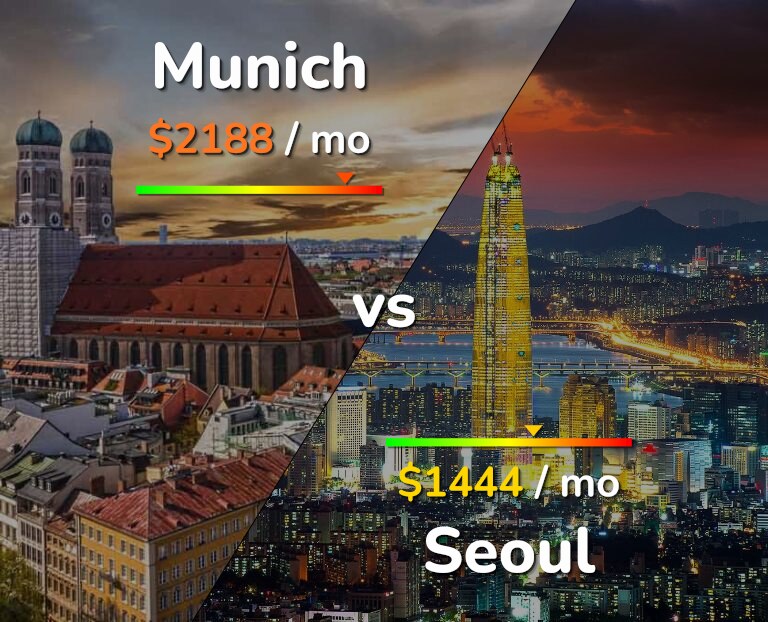 Cost of living in Munich vs Seoul infographic