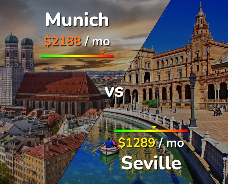 Cost of living in Munich vs Seville infographic