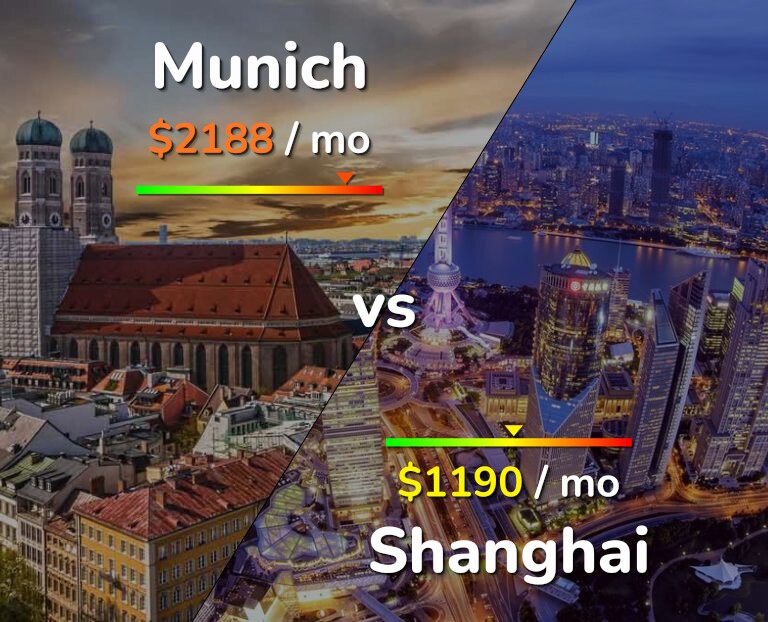 Cost of living in Munich vs Shanghai infographic