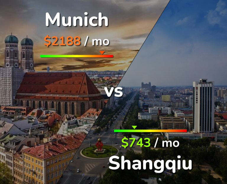 Cost of living in Munich vs Shangqiu infographic