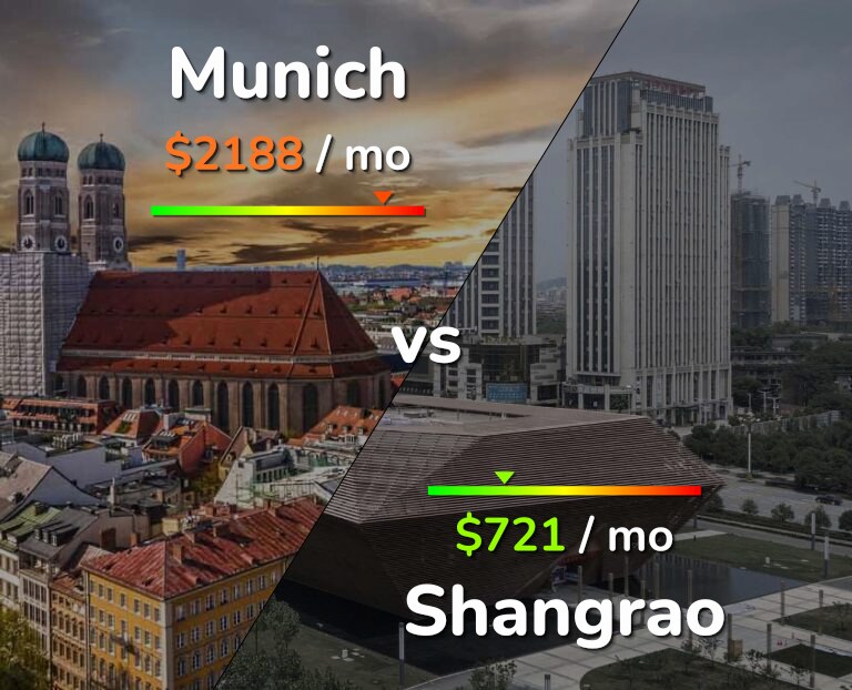 Cost of living in Munich vs Shangrao infographic