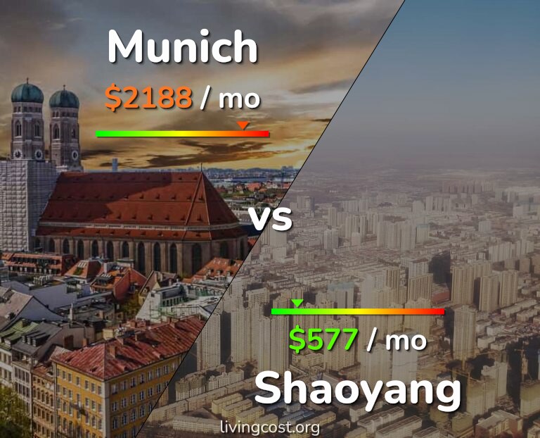 Cost of living in Munich vs Shaoyang infographic