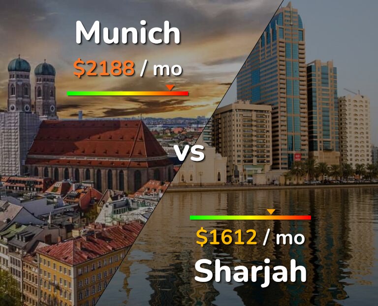 Cost of living in Munich vs Sharjah infographic