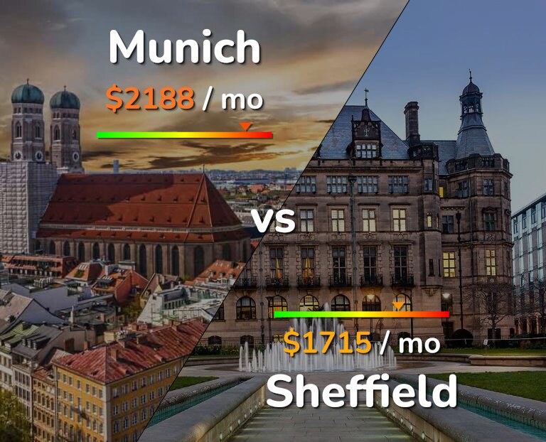 Cost of living in Munich vs Sheffield infographic