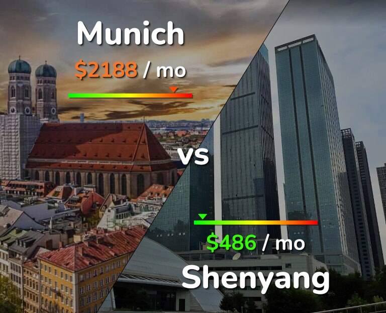 Cost of living in Munich vs Shenyang infographic
