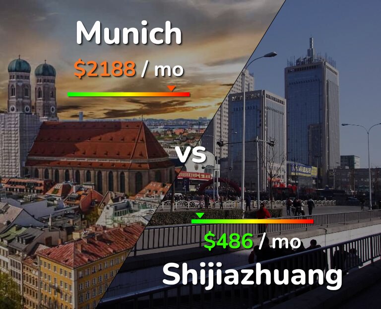 Cost of living in Munich vs Shijiazhuang infographic