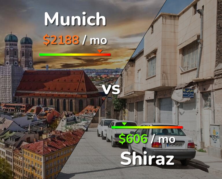 Cost of living in Munich vs Shiraz infographic