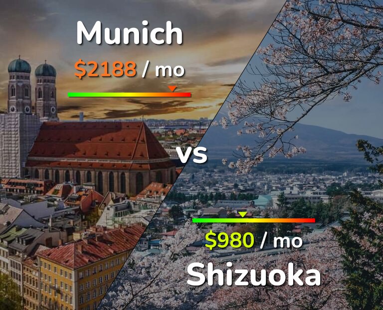 Cost of living in Munich vs Shizuoka infographic