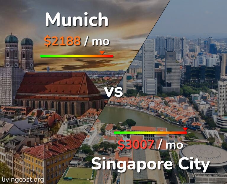 Cost of living in Munich vs Singapore City infographic