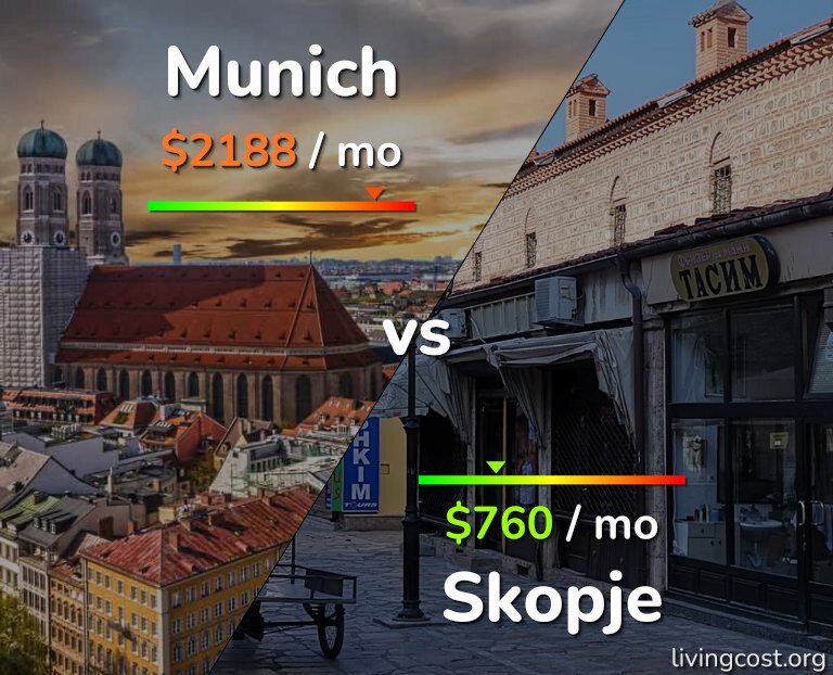 Cost of living in Munich vs Skopje infographic