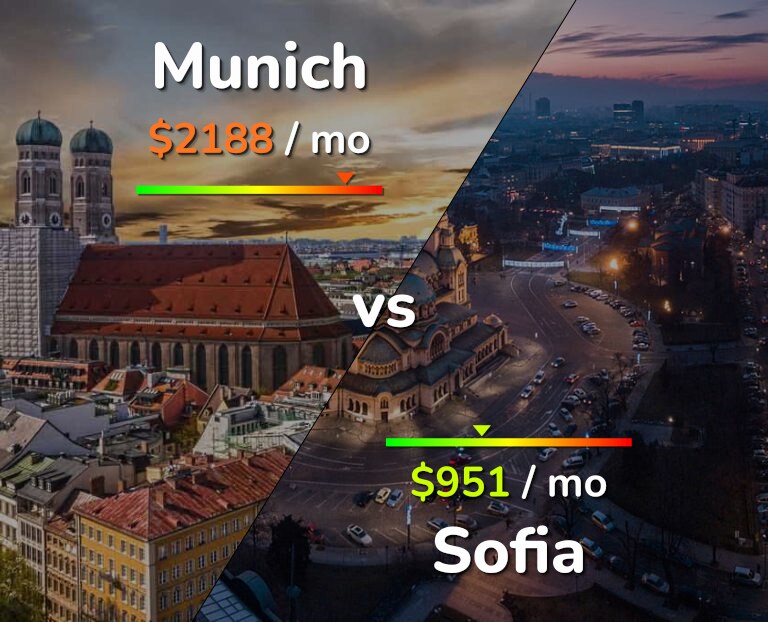 Cost of living in Munich vs Sofia infographic