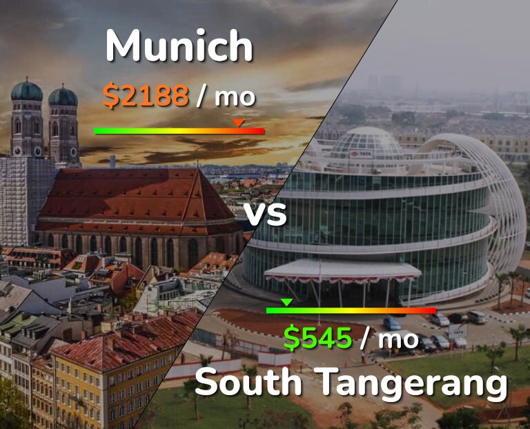 Cost of living in Munich vs South Tangerang infographic