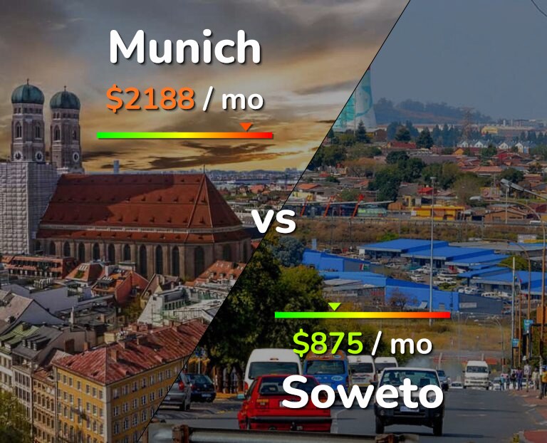 Cost of living in Munich vs Soweto infographic