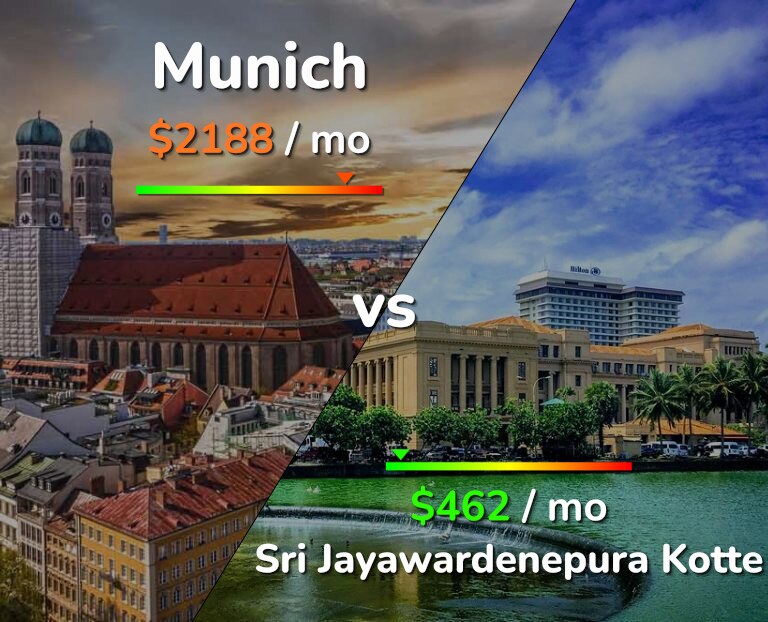 Cost of living in Munich vs Sri Jayawardenepura Kotte infographic