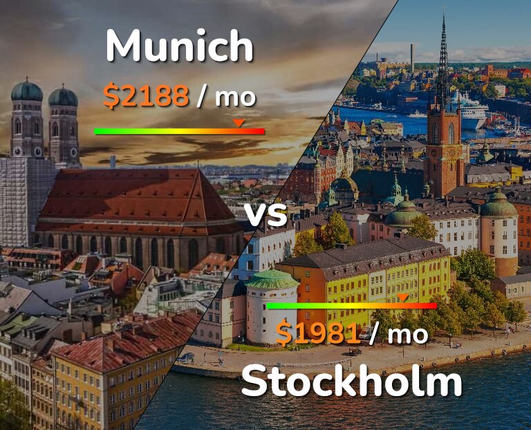 Cost of living in Munich vs Stockholm infographic