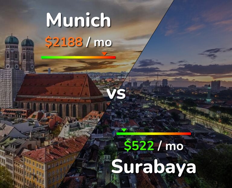 Cost of living in Munich vs Surabaya infographic