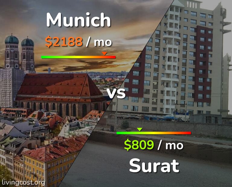 Cost of living in Munich vs Surat infographic