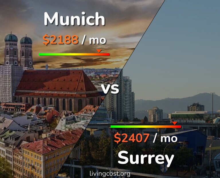 Cost of living in Munich vs Surrey infographic