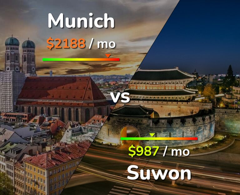 Cost of living in Munich vs Suwon infographic