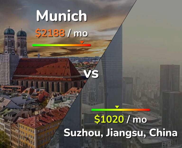 Cost of living in Munich vs Suzhou infographic